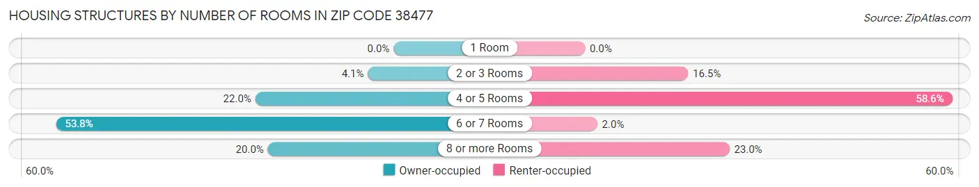 Housing Structures by Number of Rooms in Zip Code 38477