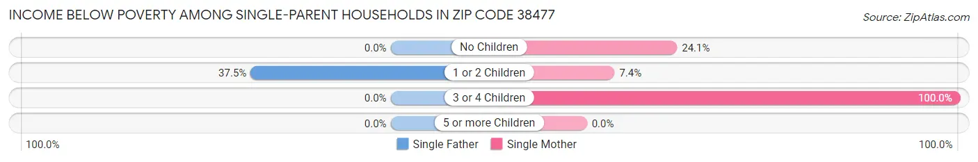 Income Below Poverty Among Single-Parent Households in Zip Code 38477