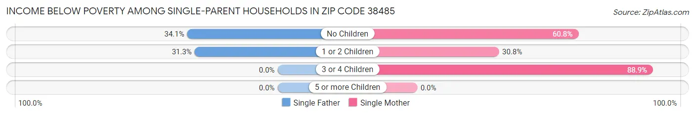 Income Below Poverty Among Single-Parent Households in Zip Code 38485