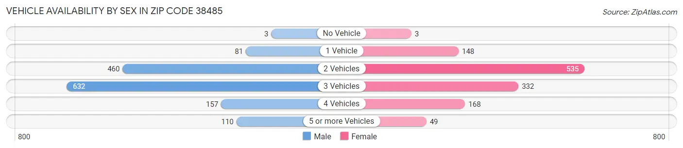 Vehicle Availability by Sex in Zip Code 38485