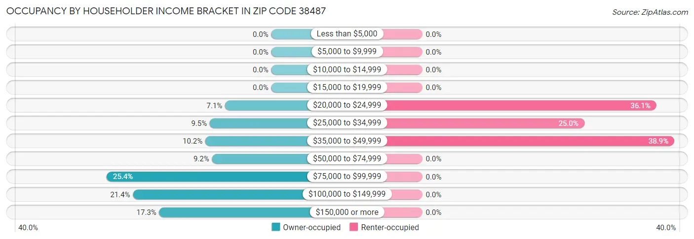Occupancy by Householder Income Bracket in Zip Code 38487