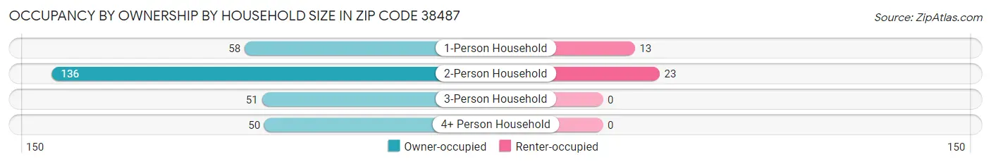 Occupancy by Ownership by Household Size in Zip Code 38487