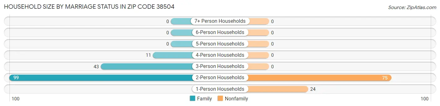 Household Size by Marriage Status in Zip Code 38504