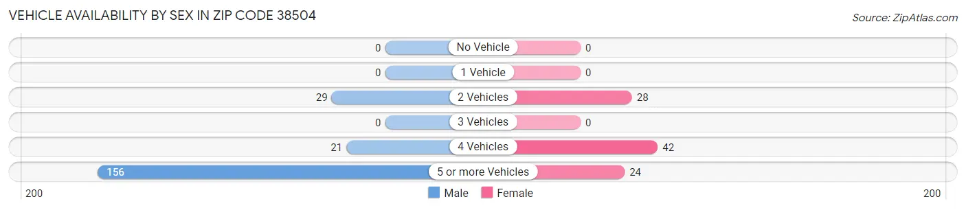 Vehicle Availability by Sex in Zip Code 38504