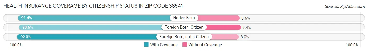 Health Insurance Coverage by Citizenship Status in Zip Code 38541