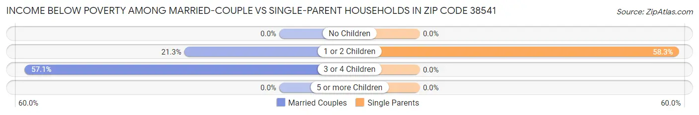 Income Below Poverty Among Married-Couple vs Single-Parent Households in Zip Code 38541