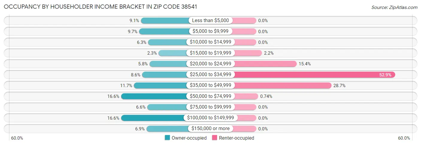 Occupancy by Householder Income Bracket in Zip Code 38541