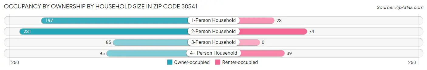 Occupancy by Ownership by Household Size in Zip Code 38541
