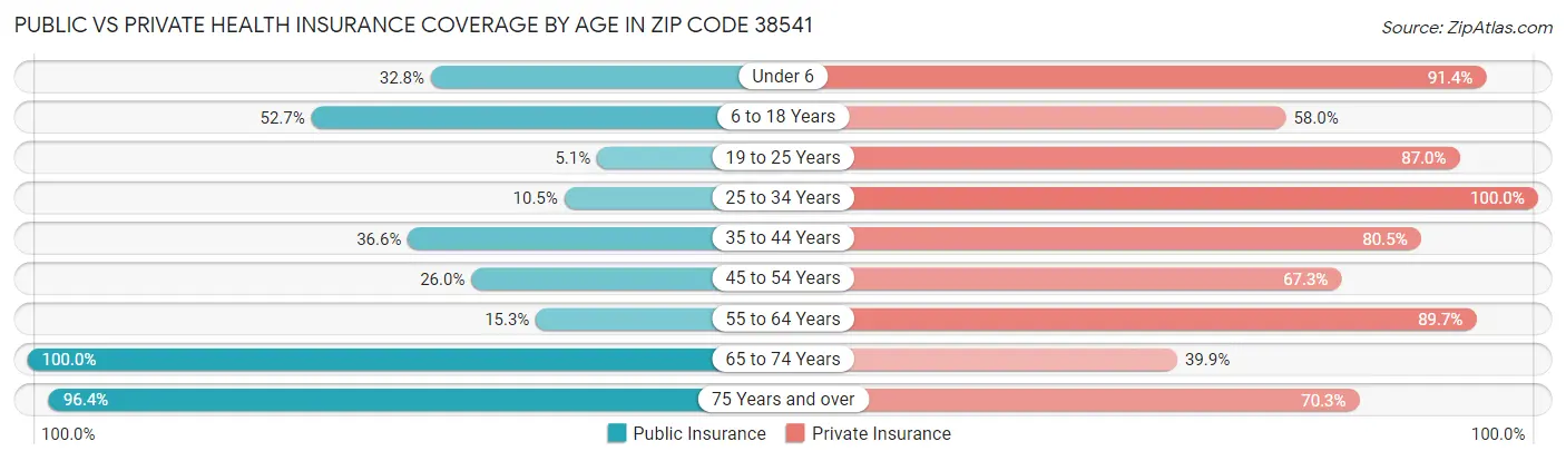 Public vs Private Health Insurance Coverage by Age in Zip Code 38541