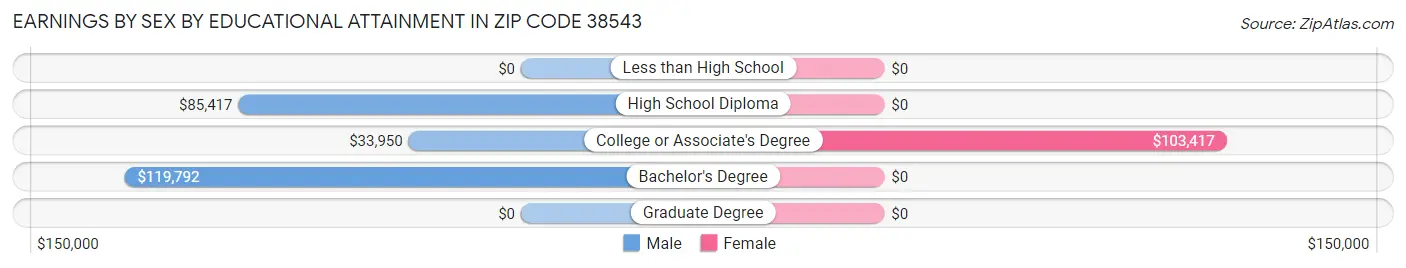 Earnings by Sex by Educational Attainment in Zip Code 38543
