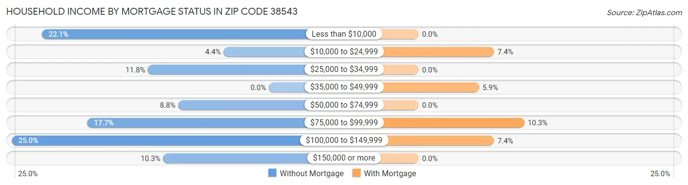 Household Income by Mortgage Status in Zip Code 38543