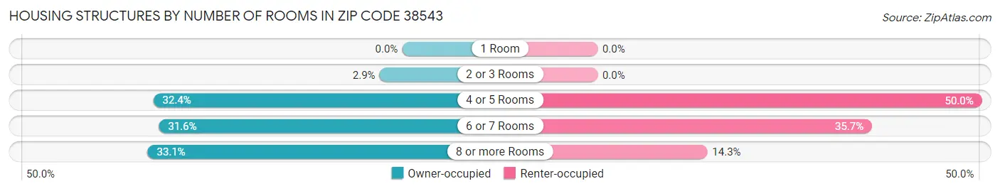 Housing Structures by Number of Rooms in Zip Code 38543
