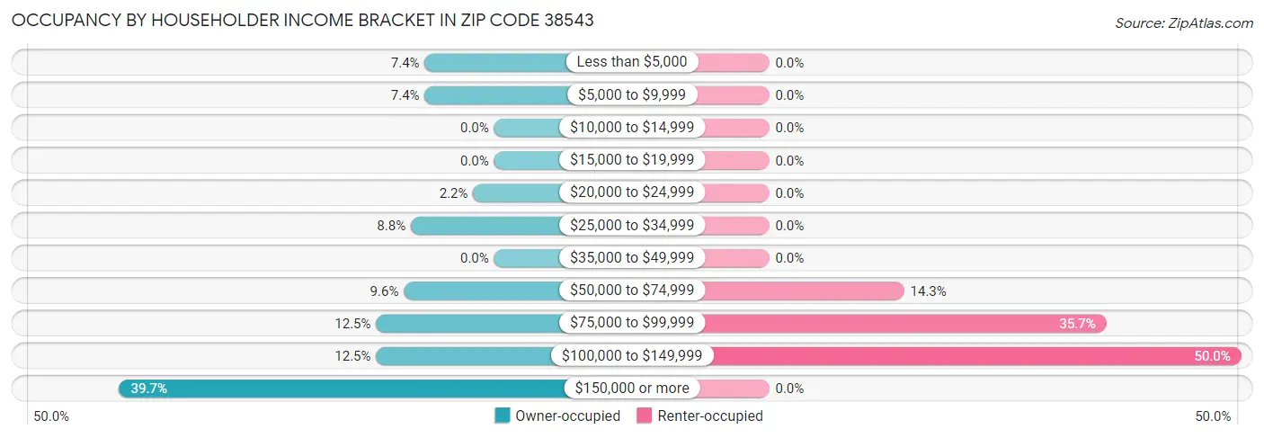 Occupancy by Householder Income Bracket in Zip Code 38543