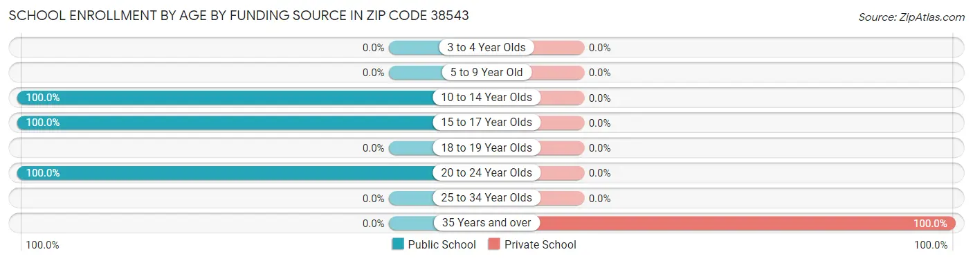 School Enrollment by Age by Funding Source in Zip Code 38543