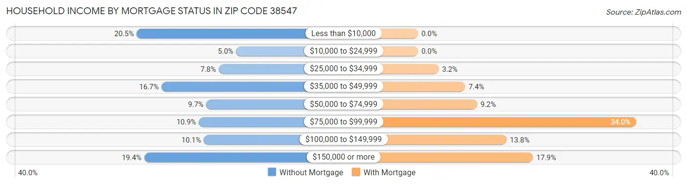 Household Income by Mortgage Status in Zip Code 38547