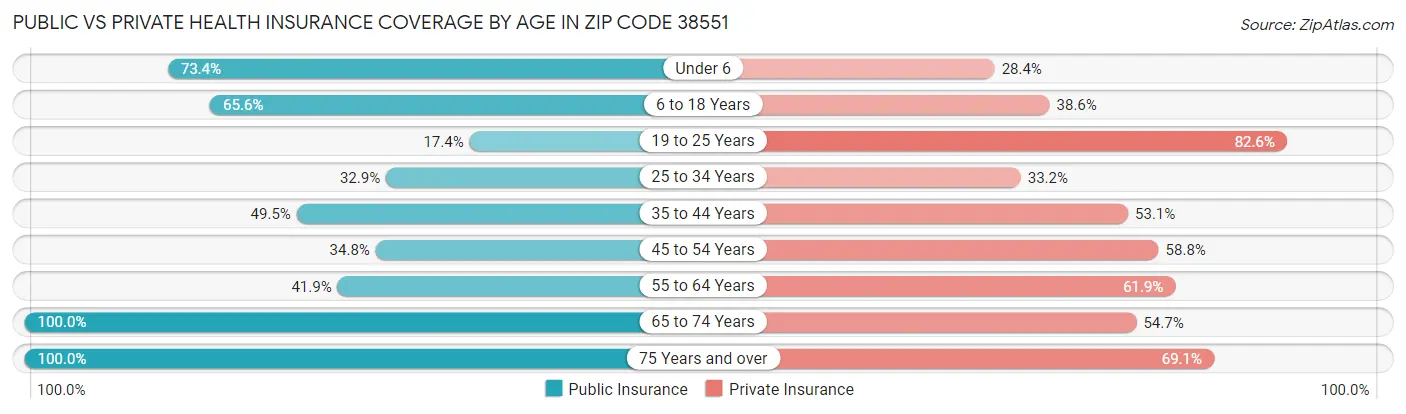 Public vs Private Health Insurance Coverage by Age in Zip Code 38551
