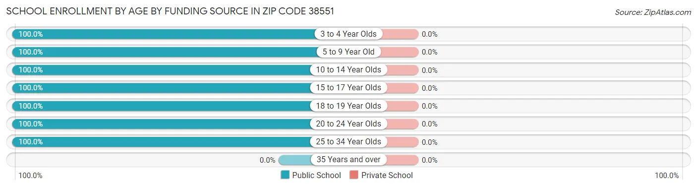 School Enrollment by Age by Funding Source in Zip Code 38551