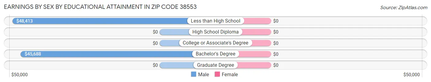 Earnings by Sex by Educational Attainment in Zip Code 38553