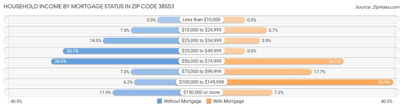 Household Income by Mortgage Status in Zip Code 38553
