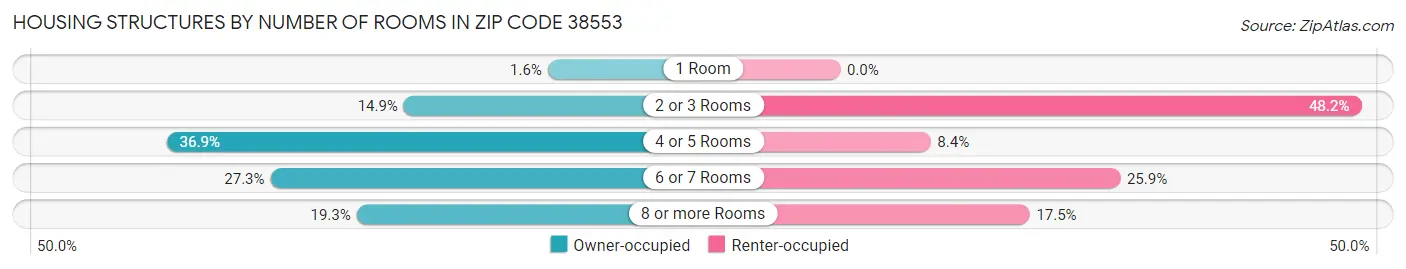 Housing Structures by Number of Rooms in Zip Code 38553
