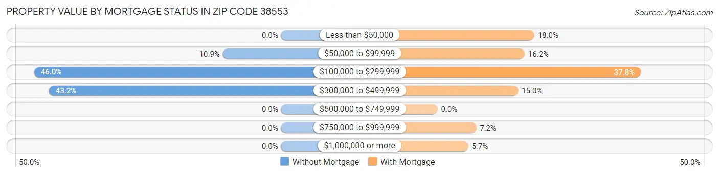 Property Value by Mortgage Status in Zip Code 38553