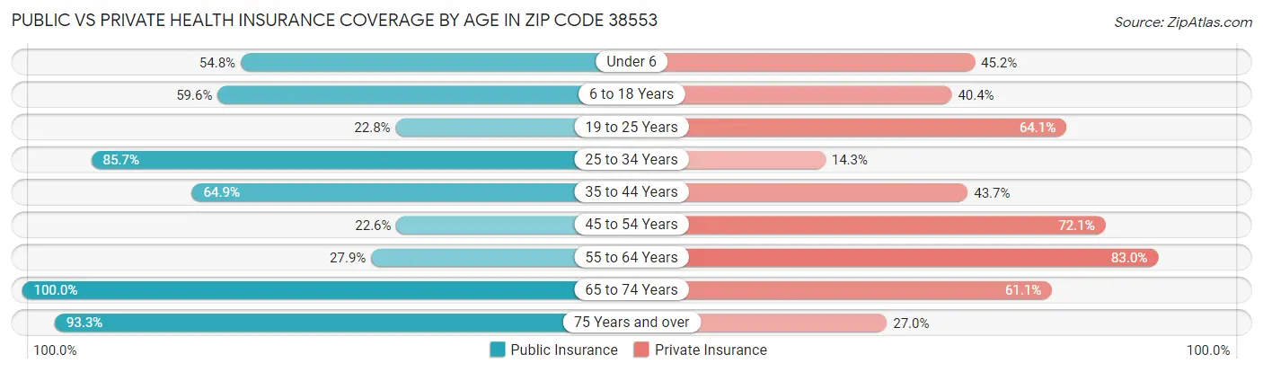 Public vs Private Health Insurance Coverage by Age in Zip Code 38553
