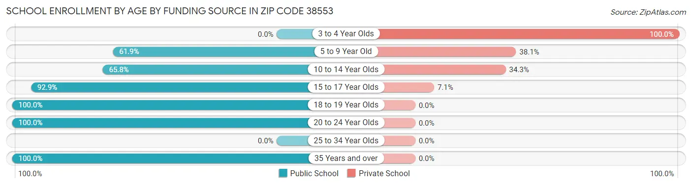 School Enrollment by Age by Funding Source in Zip Code 38553