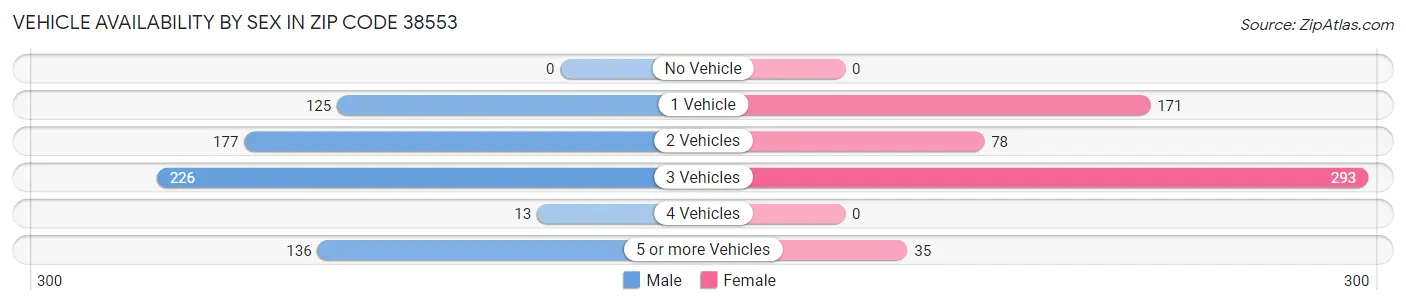 Vehicle Availability by Sex in Zip Code 38553