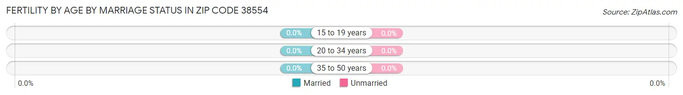 Female Fertility by Age by Marriage Status in Zip Code 38554