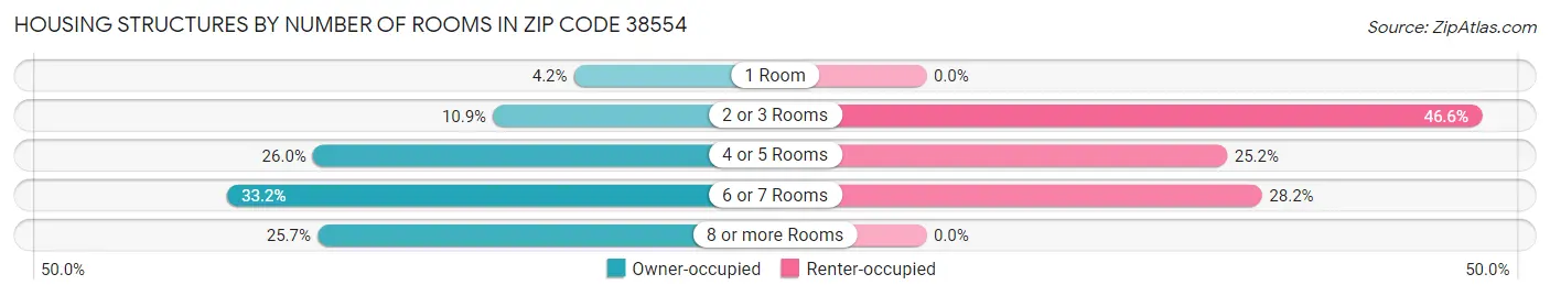 Housing Structures by Number of Rooms in Zip Code 38554
