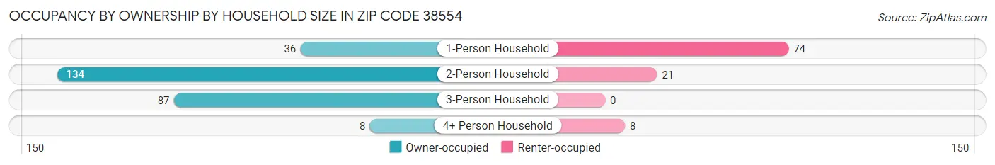Occupancy by Ownership by Household Size in Zip Code 38554