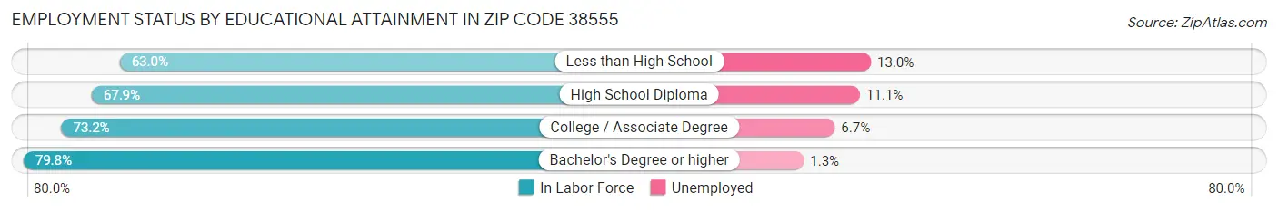 Employment Status by Educational Attainment in Zip Code 38555