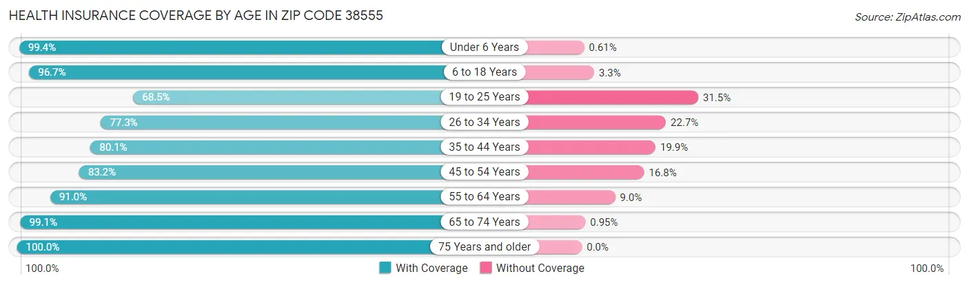 Health Insurance Coverage by Age in Zip Code 38555