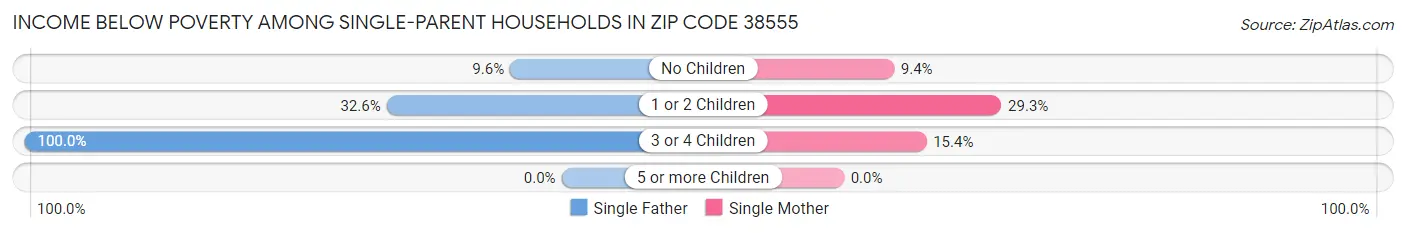 Income Below Poverty Among Single-Parent Households in Zip Code 38555