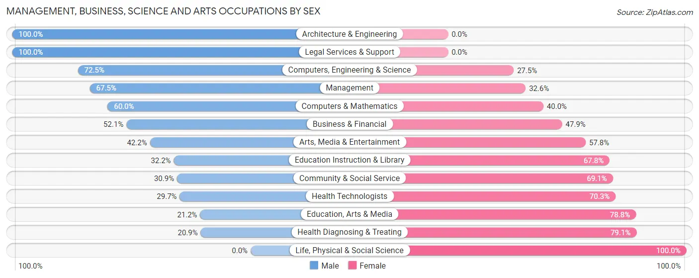 Management, Business, Science and Arts Occupations by Sex in Zip Code 38555