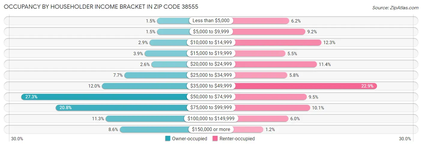 Occupancy by Householder Income Bracket in Zip Code 38555