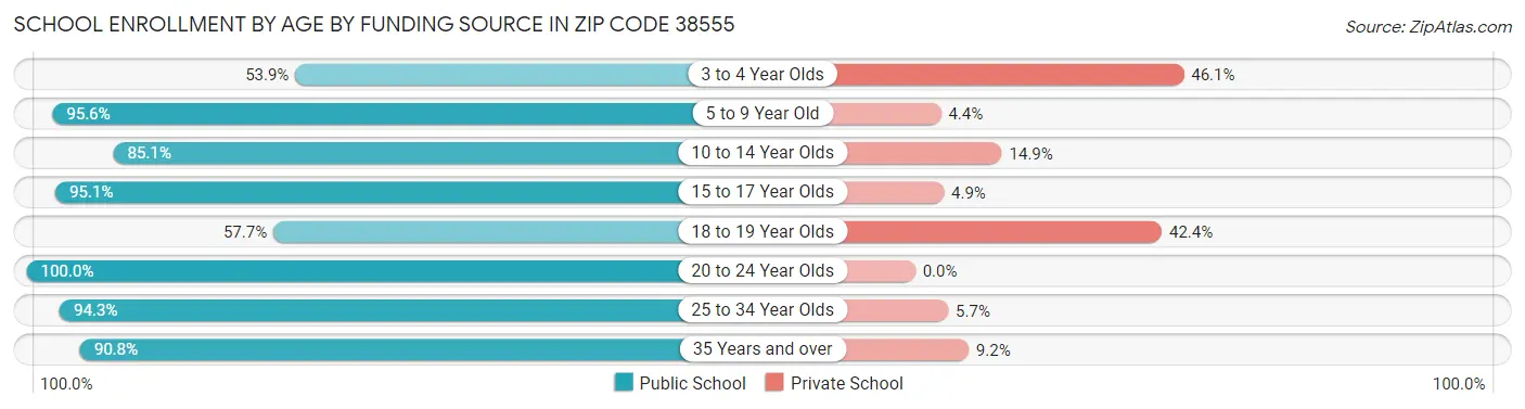 School Enrollment by Age by Funding Source in Zip Code 38555