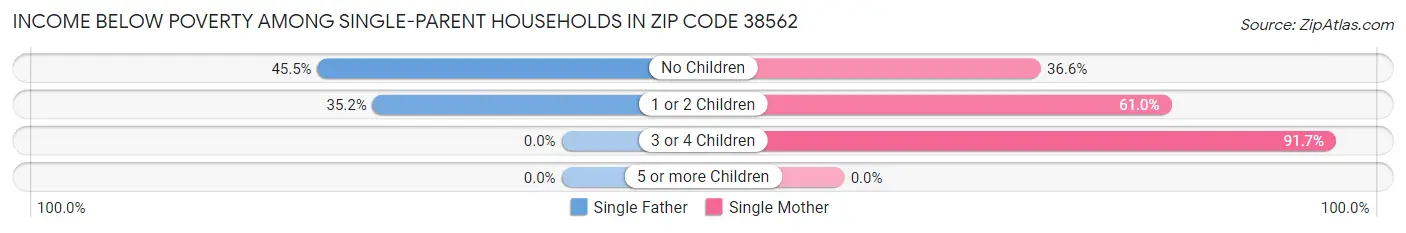 Income Below Poverty Among Single-Parent Households in Zip Code 38562