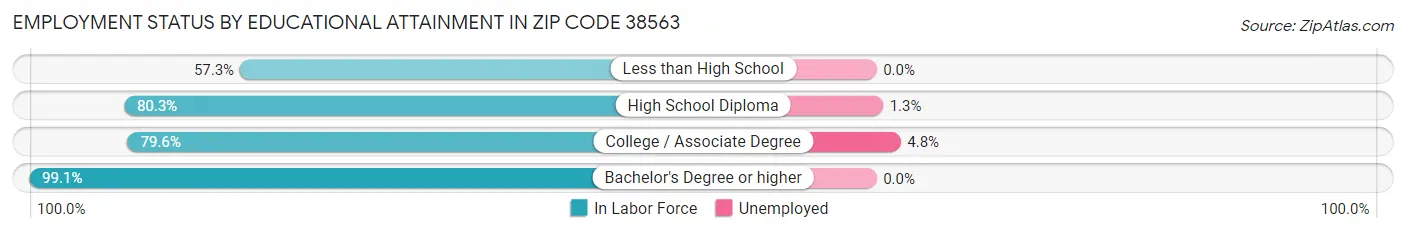 Employment Status by Educational Attainment in Zip Code 38563