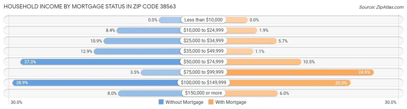Household Income by Mortgage Status in Zip Code 38563