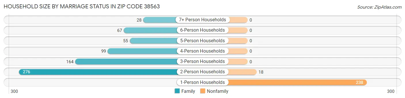 Household Size by Marriage Status in Zip Code 38563