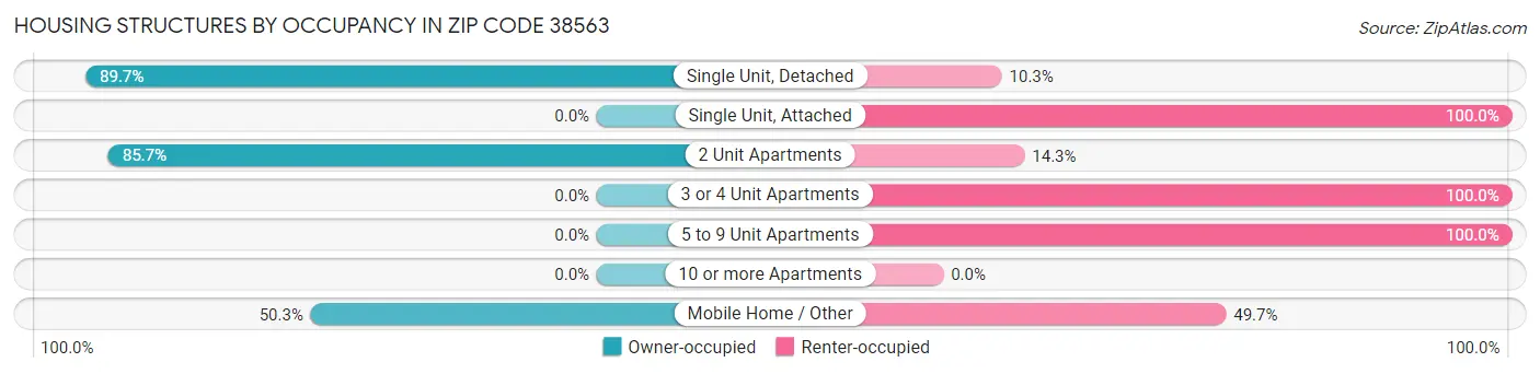 Housing Structures by Occupancy in Zip Code 38563