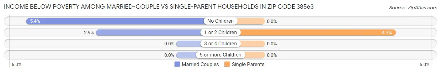 Income Below Poverty Among Married-Couple vs Single-Parent Households in Zip Code 38563