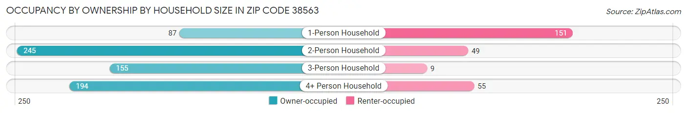 Occupancy by Ownership by Household Size in Zip Code 38563