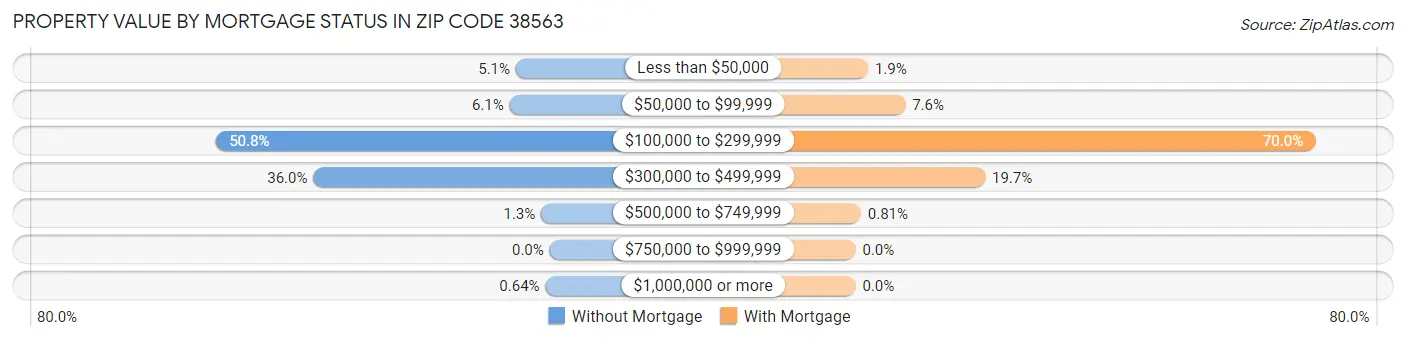 Property Value by Mortgage Status in Zip Code 38563