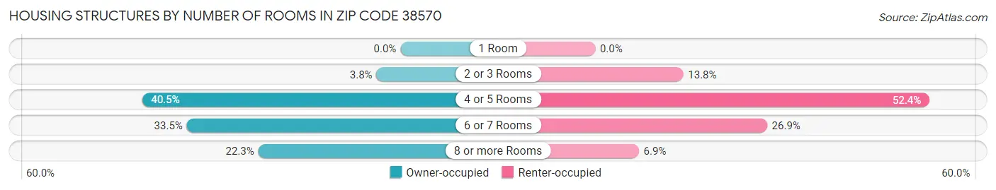 Housing Structures by Number of Rooms in Zip Code 38570