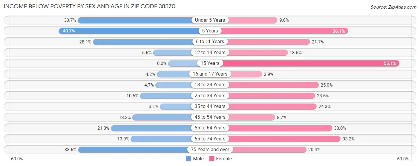 Income Below Poverty by Sex and Age in Zip Code 38570