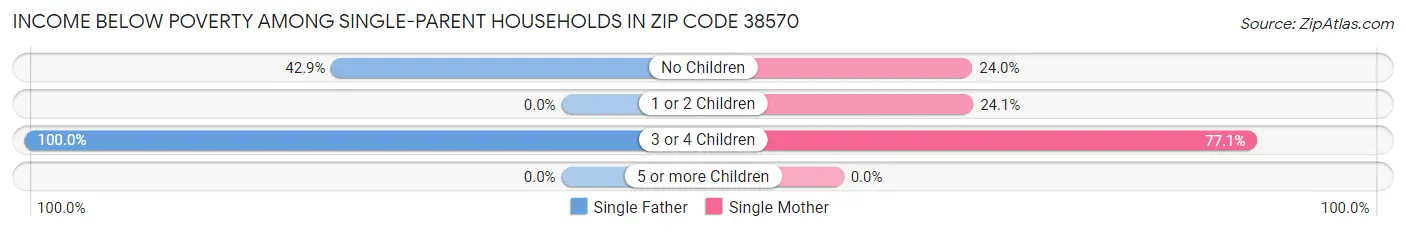 Income Below Poverty Among Single-Parent Households in Zip Code 38570