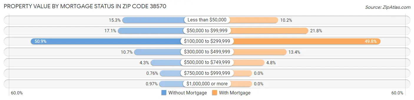 Property Value by Mortgage Status in Zip Code 38570