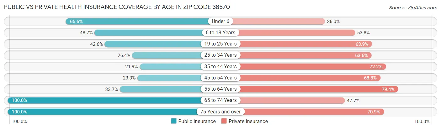 Public vs Private Health Insurance Coverage by Age in Zip Code 38570